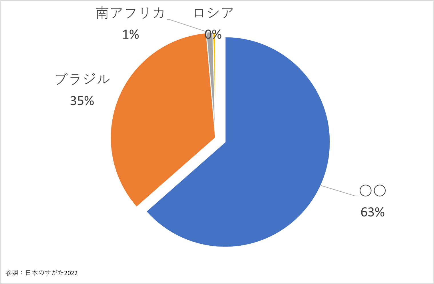 とうもろこし、地理、中学受験、チャレンジクイズ