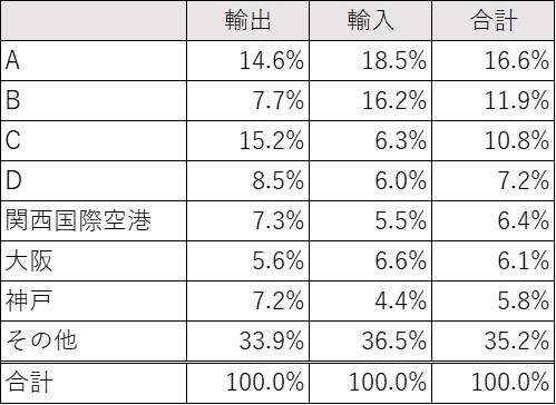 上位貿易港、地理、中学受験、チャレンジクイズ