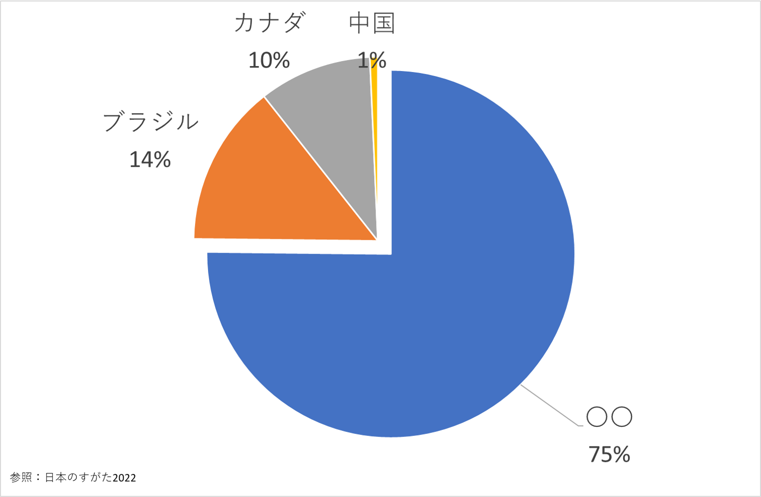 大豆輸入、貿易、地理、中学受験、チャレンジクイズ