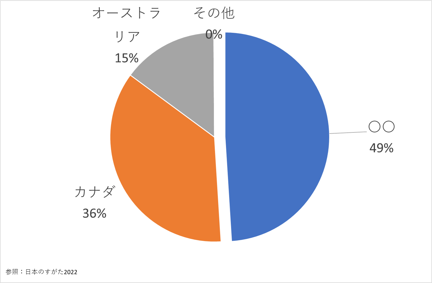 小麦輸入、貿易、地理、中学受験、チャレンジクイズ