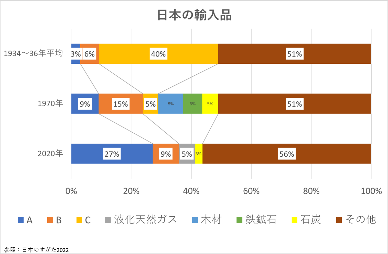 日本の輸入品、貿易、地理、中学受験、チャレンジクイズ