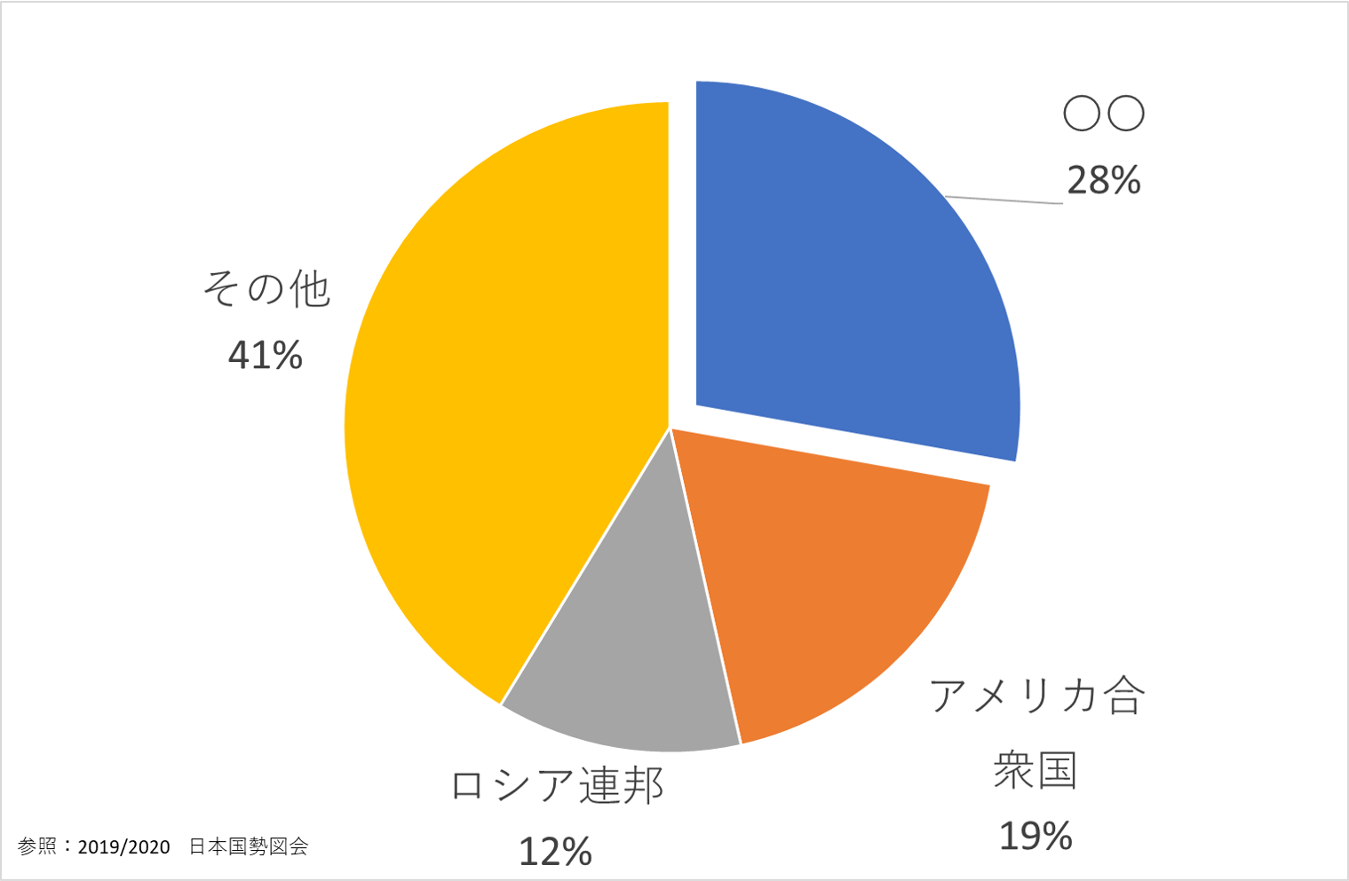 木材、貿易、地理、中学受験、チャレンジクイズ