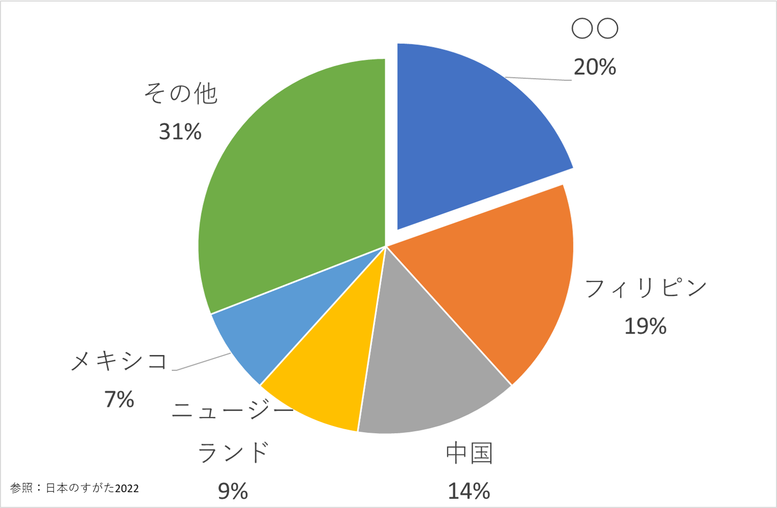 果物、貿易、地理、中学受験、チャレンジクイズ