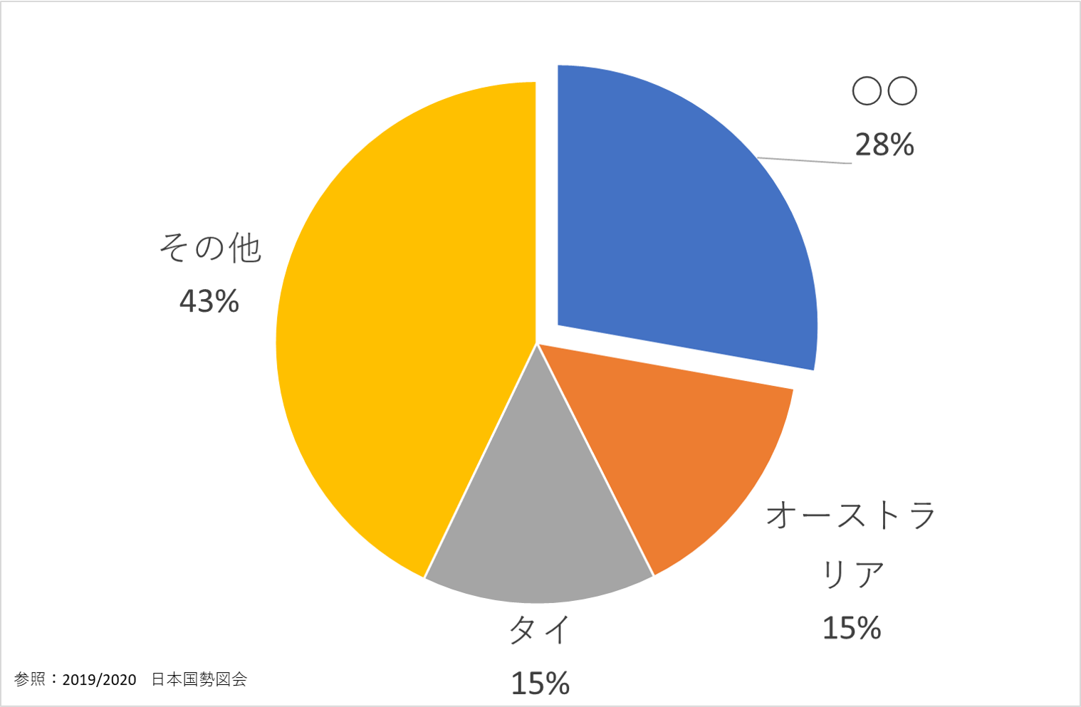 肉類輸入、貿易、地理、中学受験、チャレンジクイズ