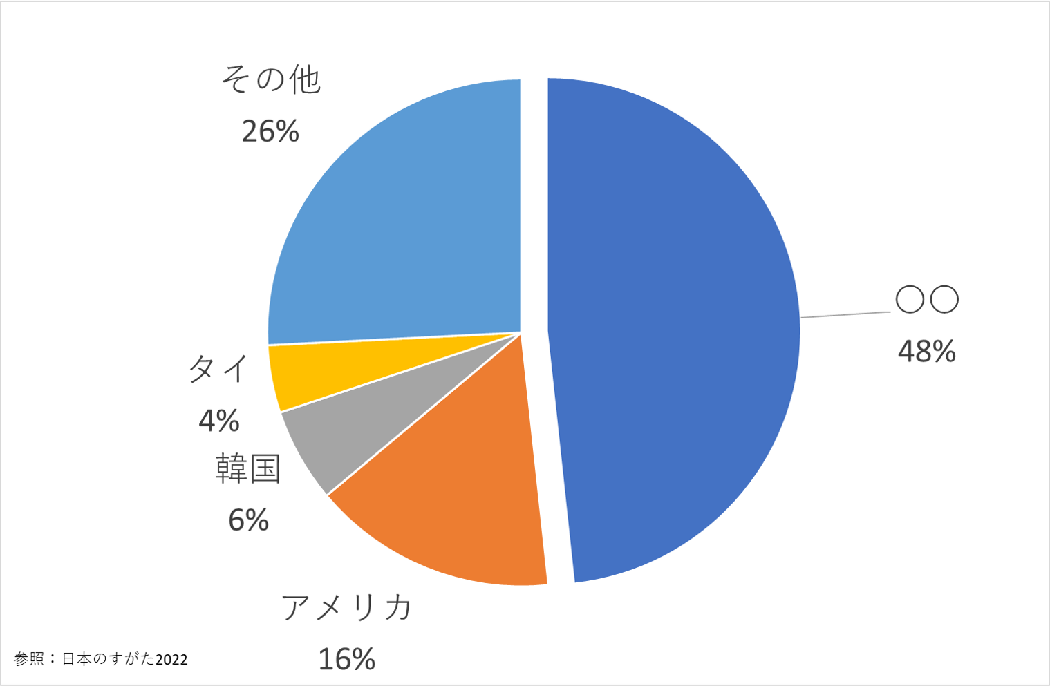 野菜輸入、貿易、地理、中学受験、チャレンジクイズ