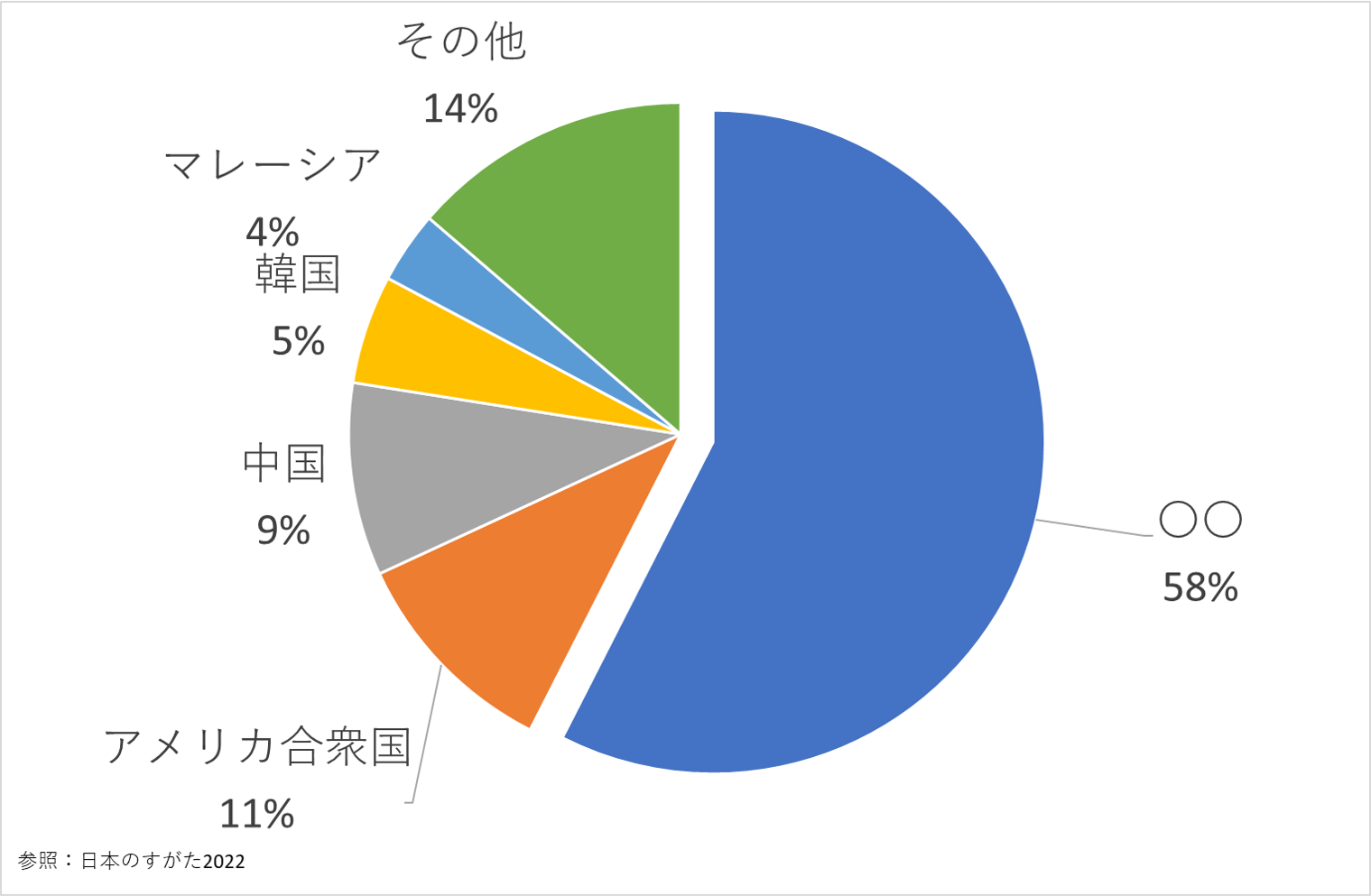 集積回路、貿易、地理、中学受験、チャレンジクイズ