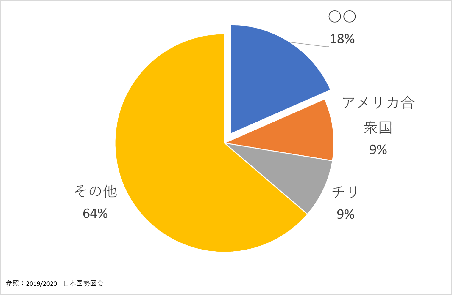 魚介類、貿易、地理、中学受験、チャレンジクイズ